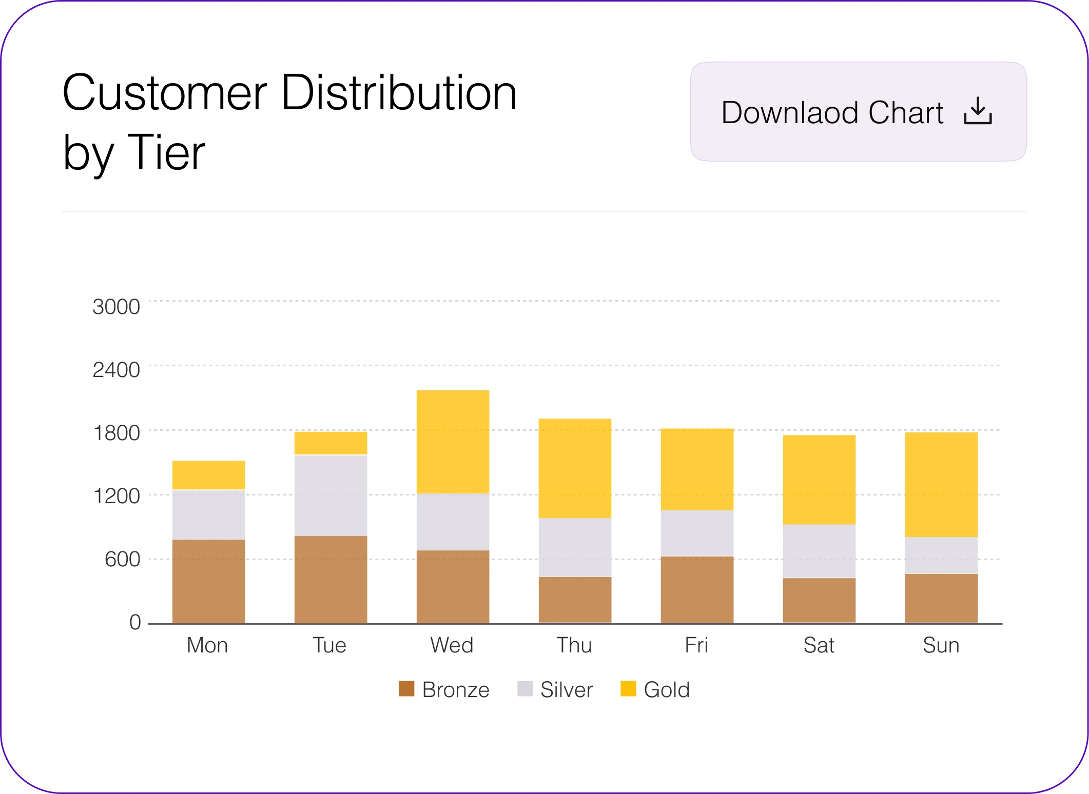 Customer distribution chart