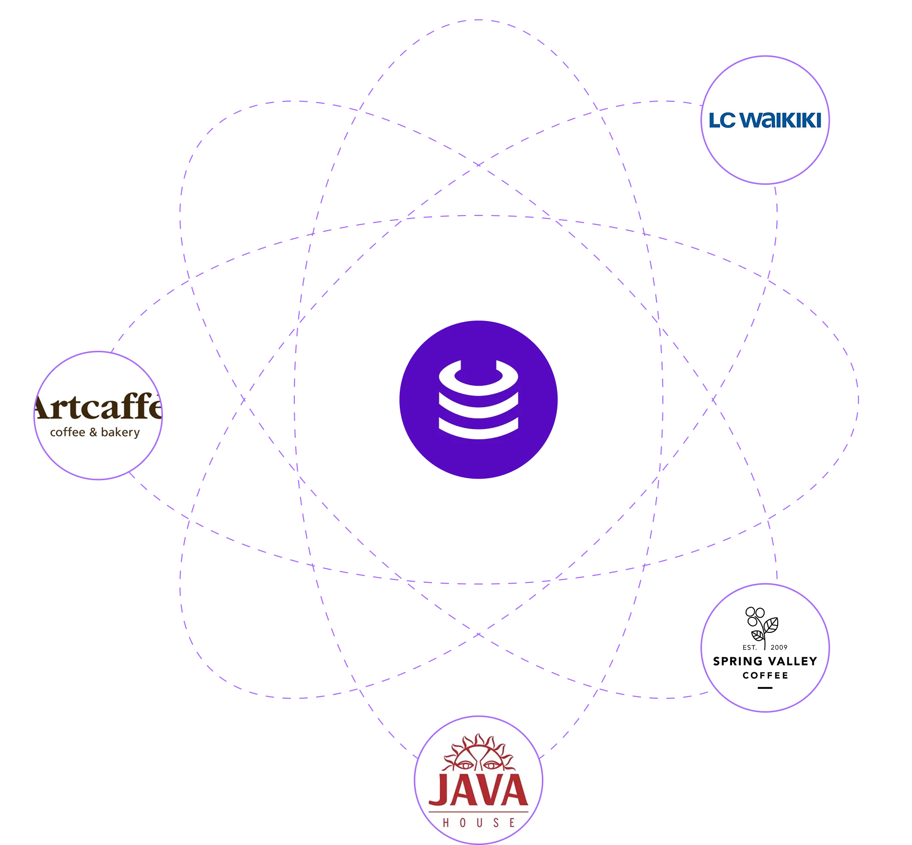 Customer clubs network